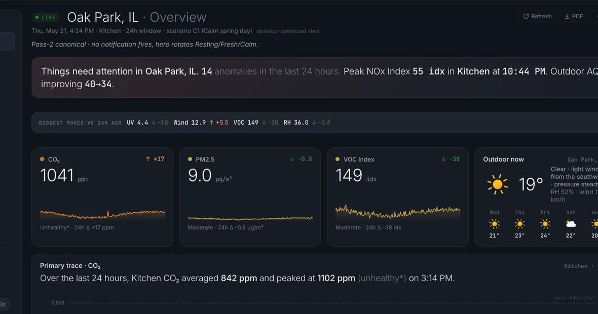 Terrestream dashboard showing connected indoor air readings